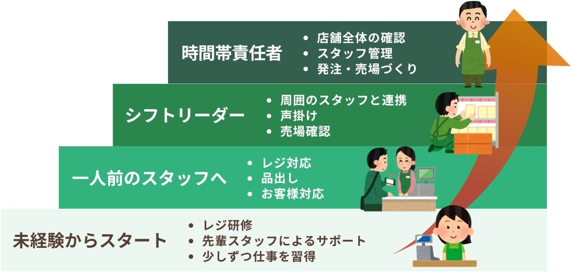 成長ステップ